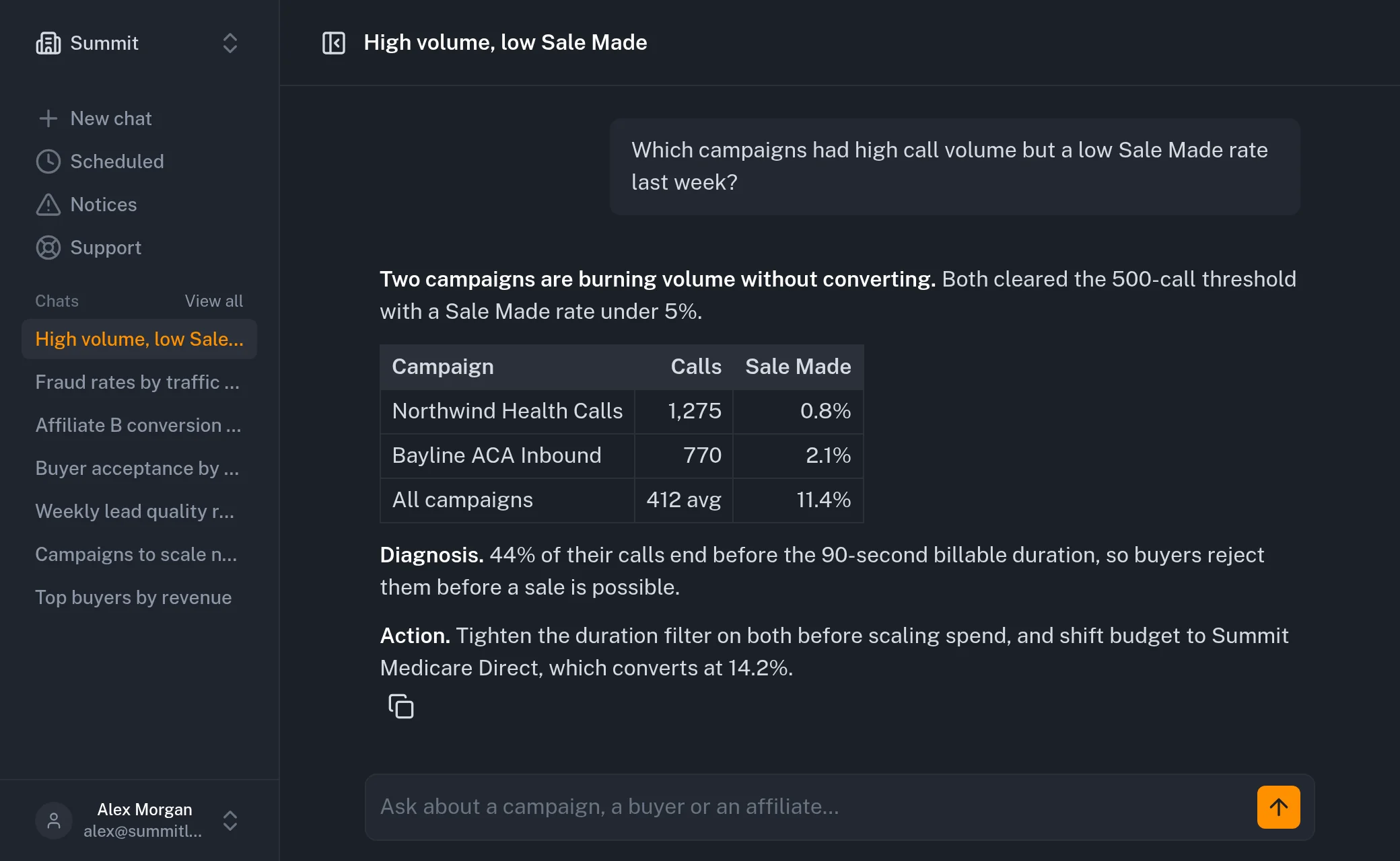 Nextdara answering “Which campaigns had high call volume but a low Sale Made rate last week?” with the two campaigns, a diagnosis and a recommended action